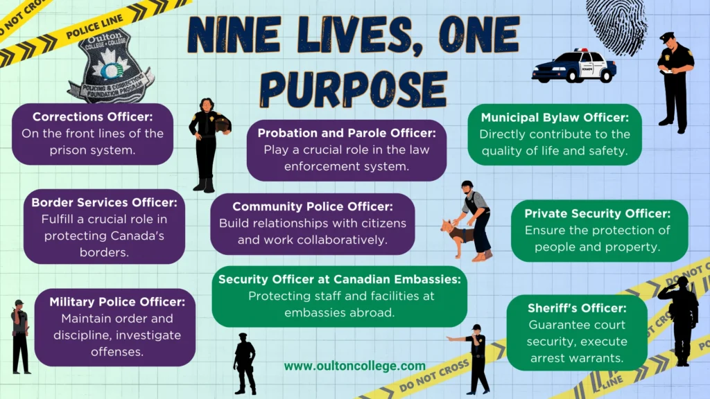 nfographic showcasing various law enforcement career paths from the Oulton College Policing and Corrections Foundation Program.