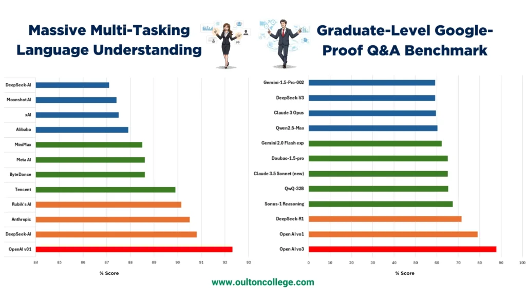 Graphical View of different AI's Massive multi Tasking Language understanding and Graduate Level Google Proof Q&A Benchmark.