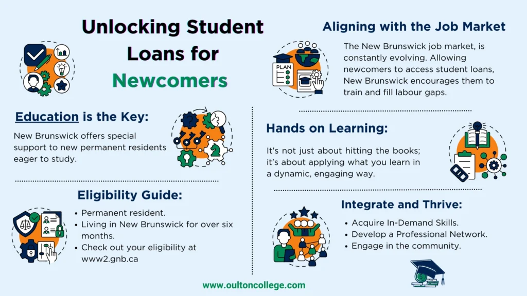 An infographic summarizing the blog post 'Unlocking Student Loans for Newcomers' with key points highlighted