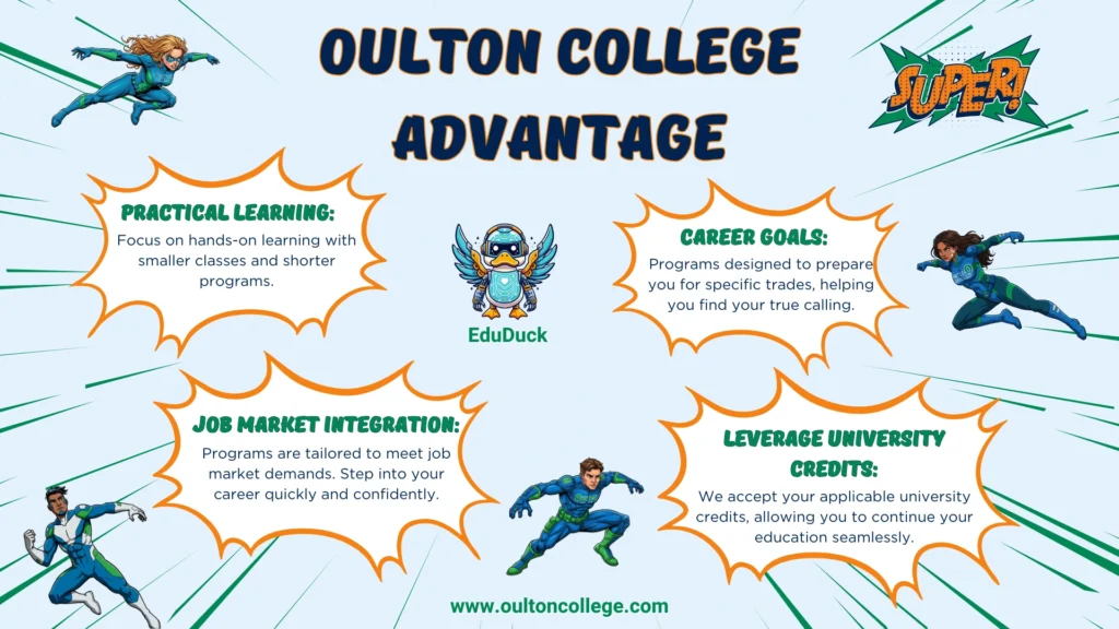 Infographic highlighting the advantages of studying at Oulton College, including Practical Learning, Career Goals, Job Market Integration, and Leverage University Credits