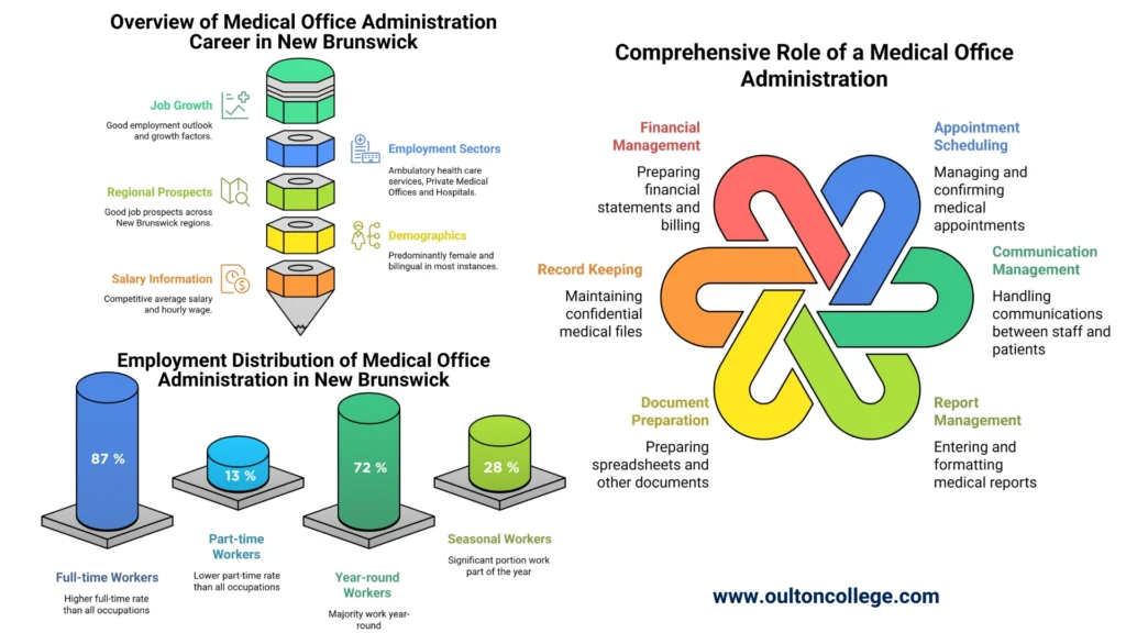 Overview of the Medical Administration Assistant Career, Role and Employment Distribution in New Brunswick.