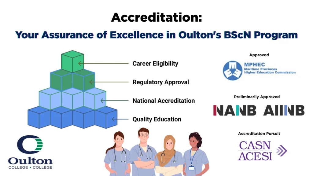 An infographic for a BScN Program Accreditation Blog post. Bachelor of Science in Nursing Program offered at Oulton College in Moncton, New Brunswick. The best Nursing School in Moncton.