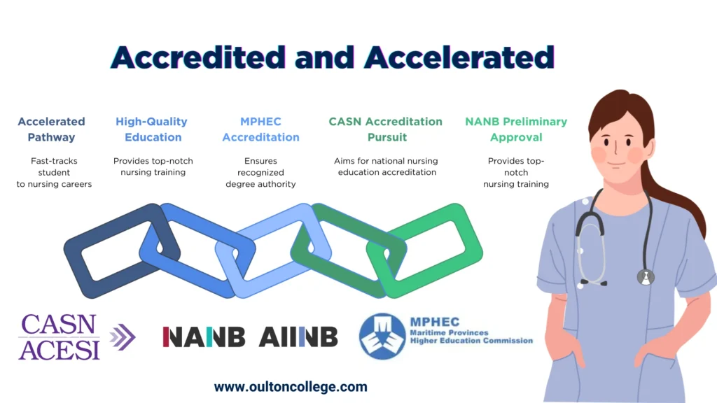 An infographic for a BScN Program Accreditation Blog post. Bachelor of Science in Nursing Program offered at Oulton College in Moncton, New Brunswick. The best Nursing School in Moncton.