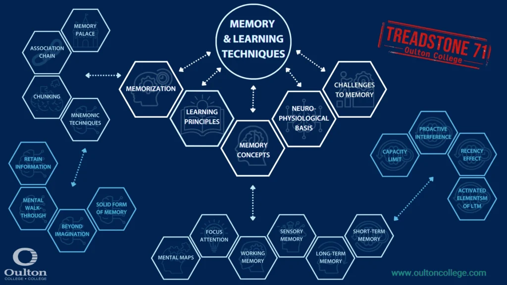 Memorization techniques. The different memorization techniques infographic. Have a look at the Memory concepts and an understanding of short term memory.