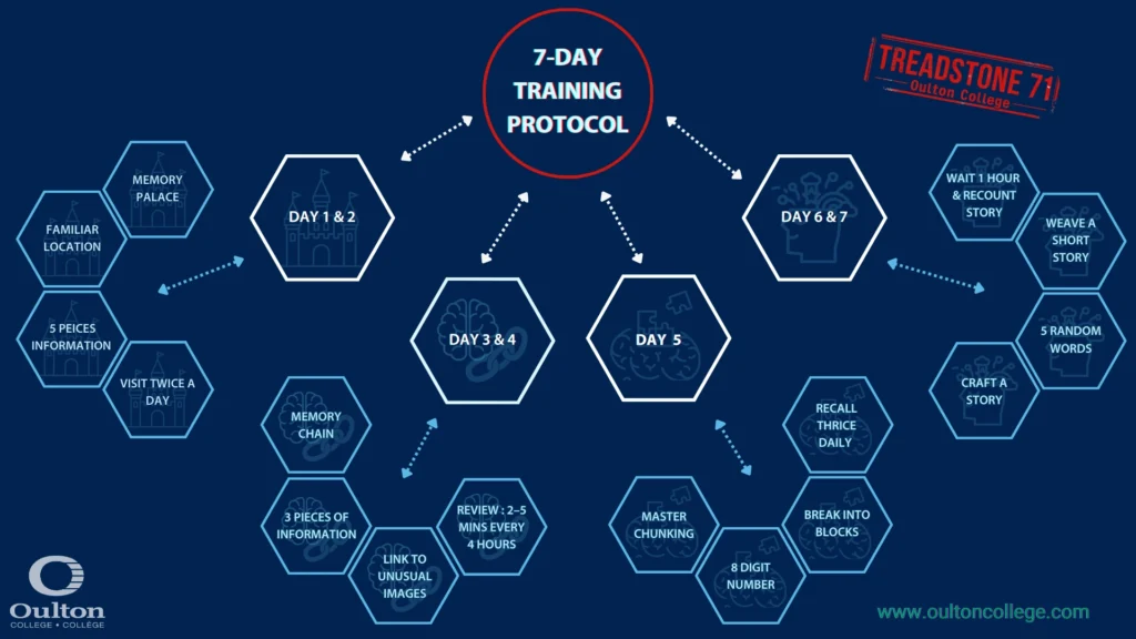 7- day memorization training protocol for student. How to train your brain with the different techniques. Memory palace, Memory chain, Master chunking and Crafting a Story.