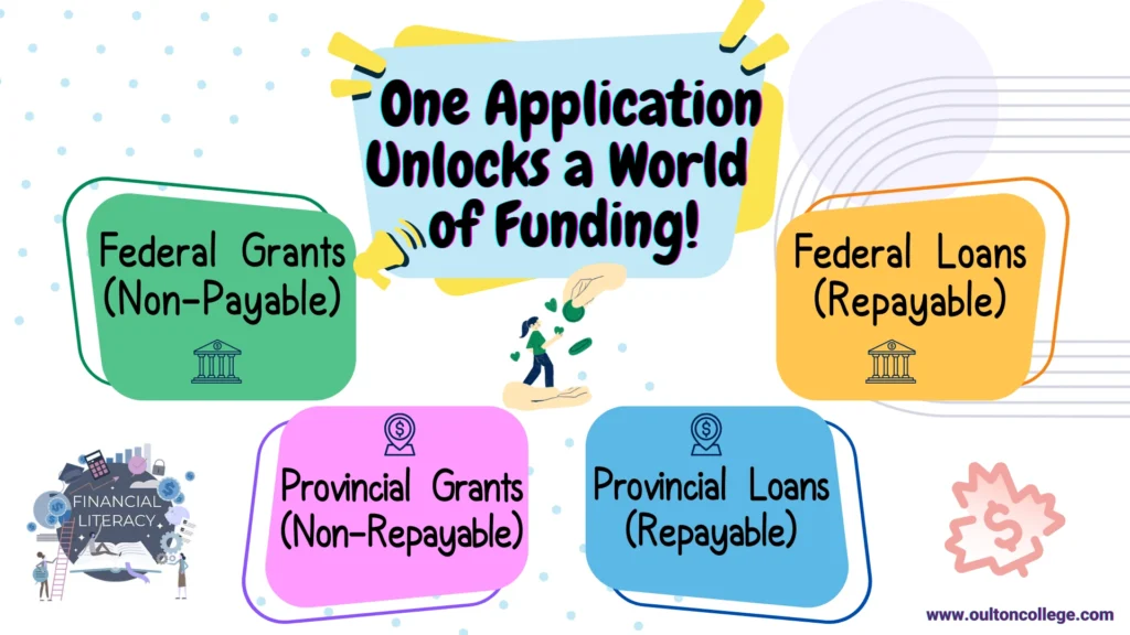 One Application can unlick a world of funding. Federal Student Loans, Federal Grants, Provincial Student Loans and Provincial Grants.