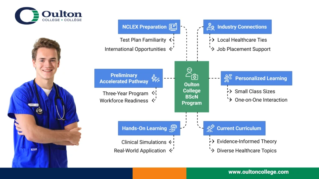 Nursing at Oulton College Program break down. A male Bachelor of Science in Nursing student smiling, using his scrubs with a stethoscope around his neck.
