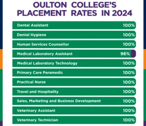 Oulton College's Placement rates for the year 2024. Shows that Oulton places importance on the student. Companies prefer Oulton Graduates.