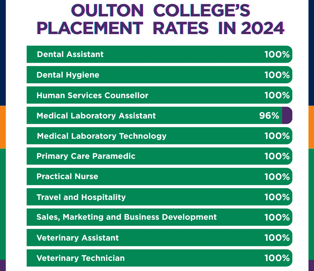 Oulton College's Placement rates for the year 2024. Shows that Oulton places importance on the student. Companies prefer Oulton Graduates.