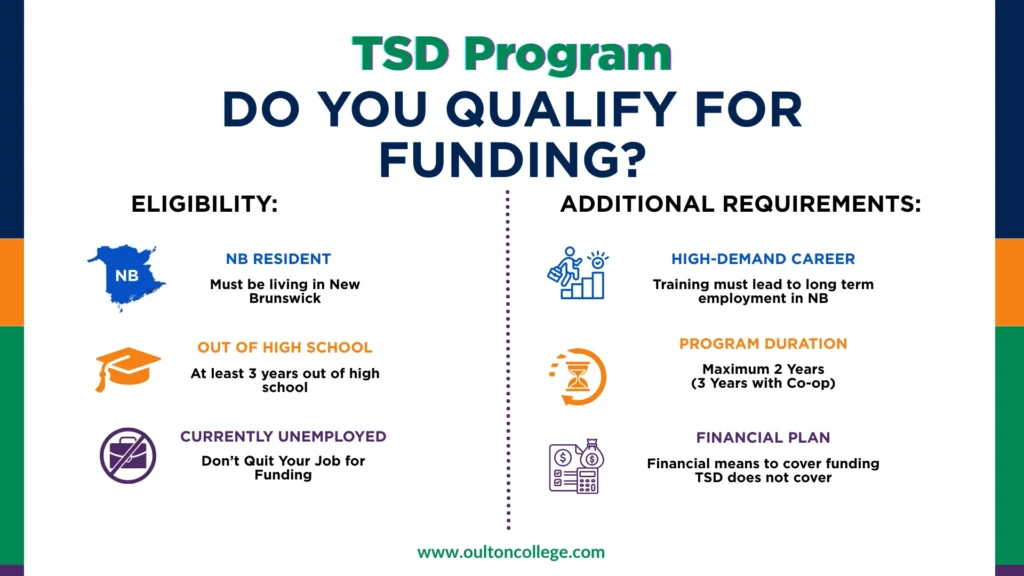TSD program offered by WorkingNB by the Government of New Brunswick to student. This is a financial aid opportunity for New Brunswick residents.